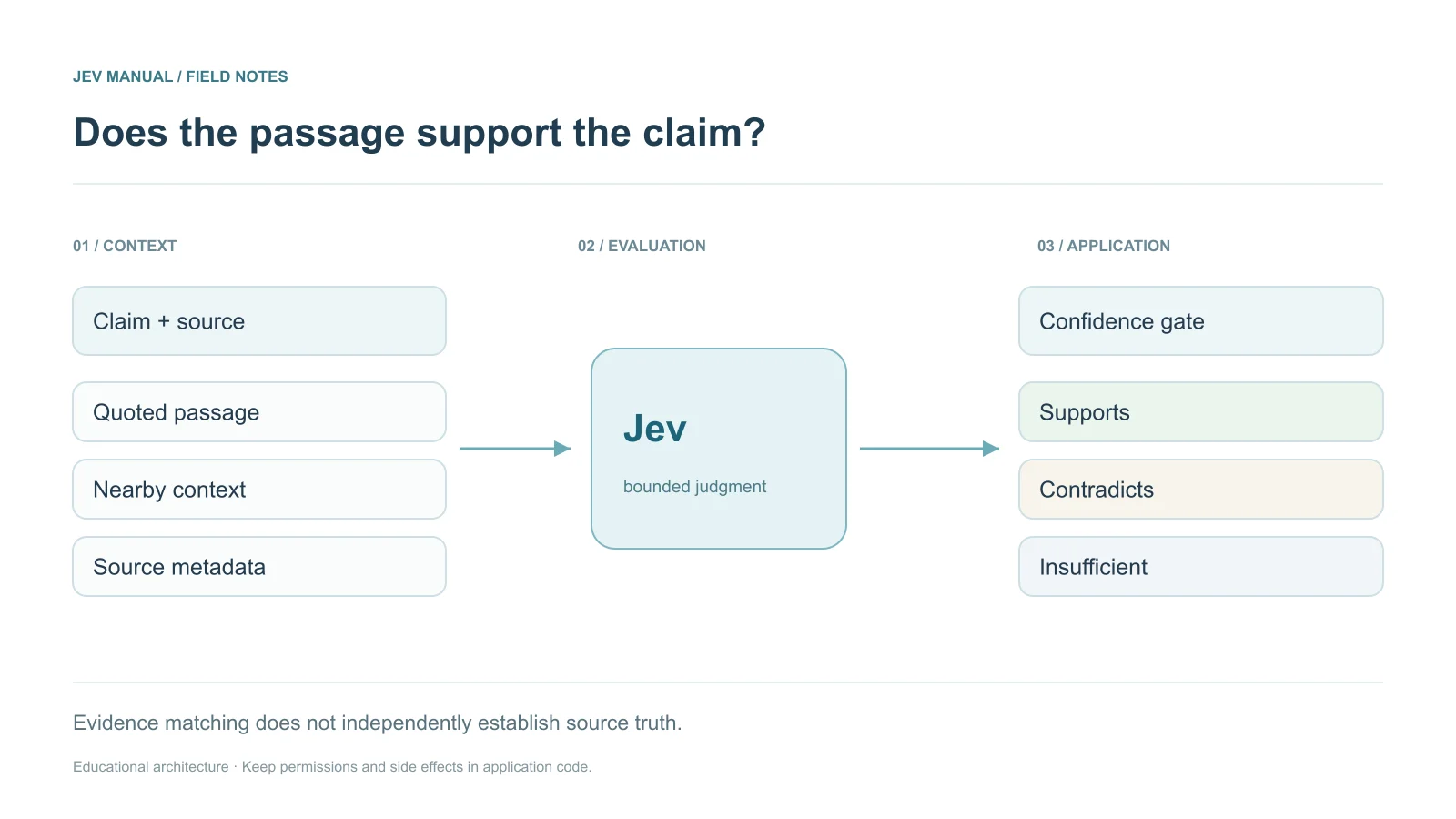 Claim + quoted passage + context + source metadata → support / contradict / insufficient → accept / review / reject
