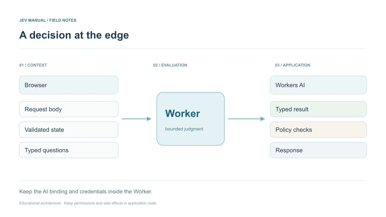 Browser request enters a Worker, which evaluates state, checks a typed result, and returns a route.