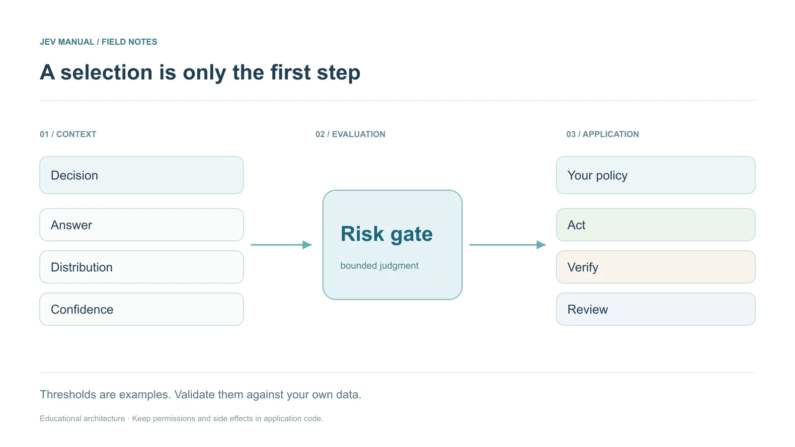 A decision enters a confidence gate; branches route to action, verification, and human review.